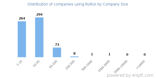 Companies using Rollick, by size (number of employees)