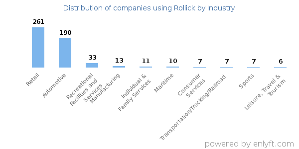 Companies using Rollick - Distribution by industry