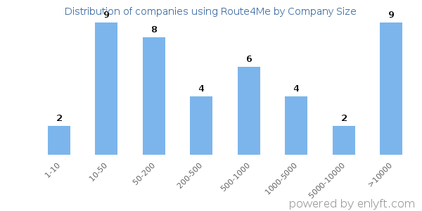 Companies using Route4Me, by size (number of employees)