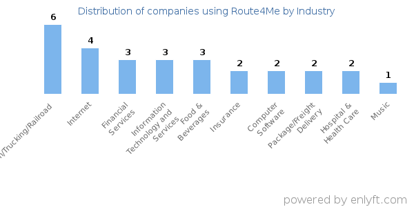 Companies using Route4Me - Distribution by industry