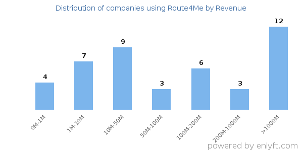 Route4Me clients - distribution by company revenue