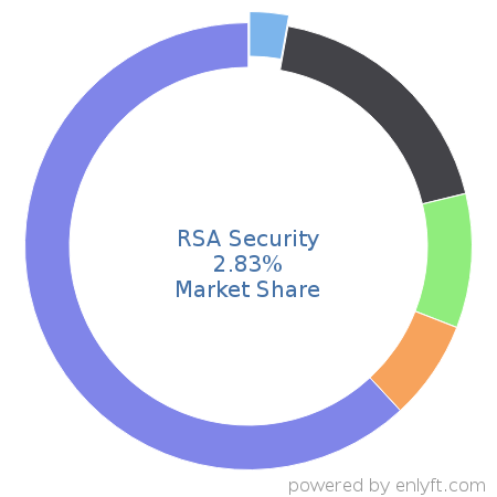 RSA Security market share in Endpoint Security is about 2.83%