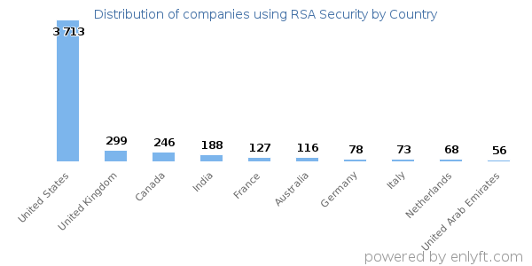 RSA Security customers by country