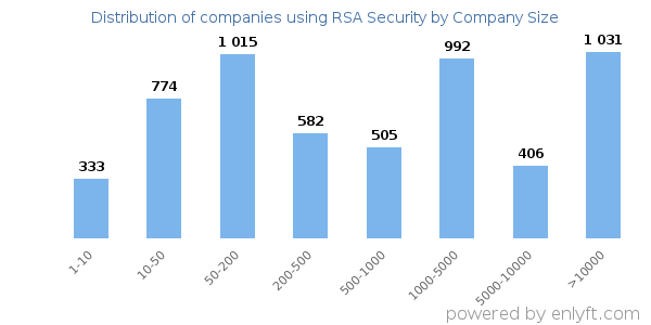 Companies using RSA Security, by size (number of employees)