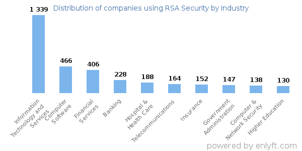 Companies using RSA Security - Distribution by industry