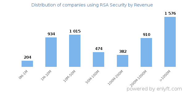 RSA Security clients - distribution by company revenue