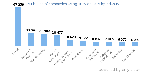 Companies using Ruby on Rails - Distribution by industry