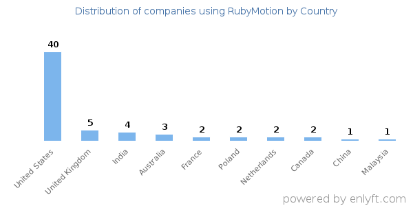 RubyMotion customers by country