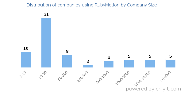 Companies using RubyMotion, by size (number of employees)