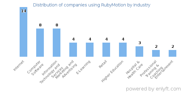 Companies using RubyMotion - Distribution by industry