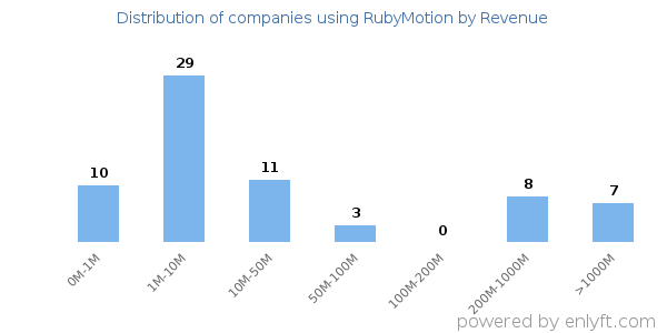 RubyMotion clients - distribution by company revenue