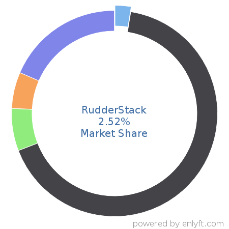 RudderStack market share in Customer Data Platform is about 2.52%
