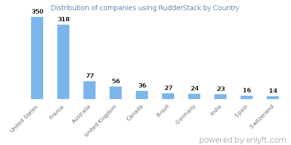 RudderStack customers by country