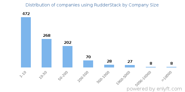Companies using RudderStack, by size (number of employees)