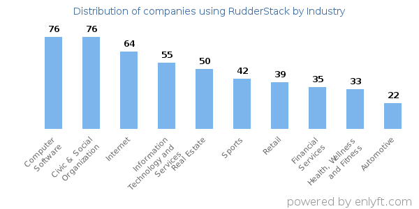 Companies using RudderStack - Distribution by industry