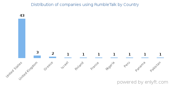 RumbleTalk customers by country