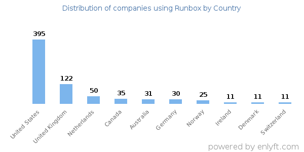 Runbox customers by country