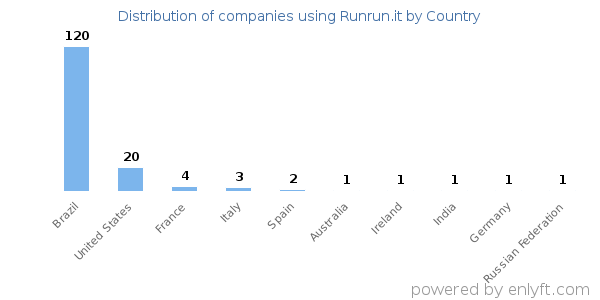 Runrun.it customers by country