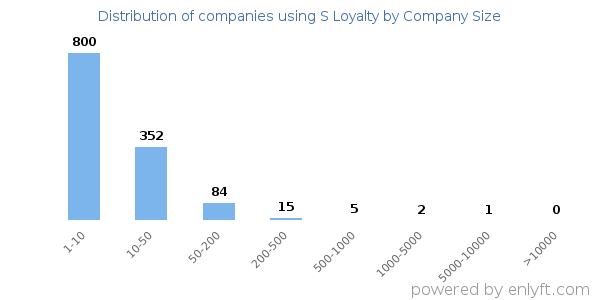 Companies using S Loyalty, by size (number of employees)