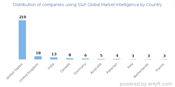 S&P Global Market Intelligence customers by country