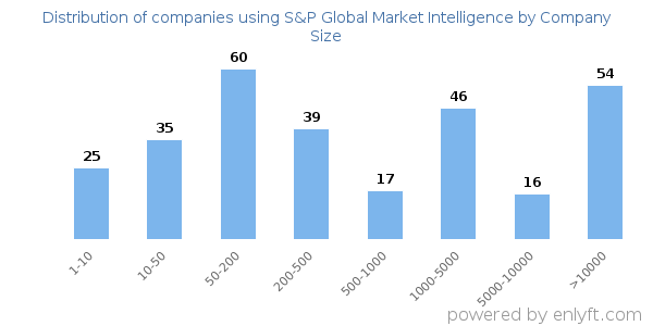 Companies using S&P Global Market Intelligence, by size (number of employees)