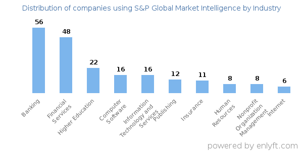 Companies using S&P Global Market Intelligence - Distribution by industry