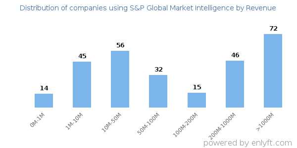 S&P Global Market Intelligence clients - distribution by company revenue