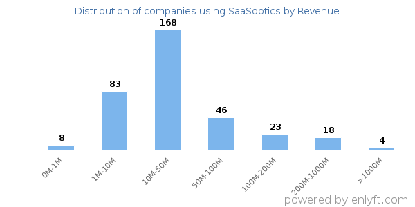 SaaSoptics clients - distribution by company revenue