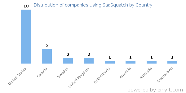 SaaSquatch customers by country