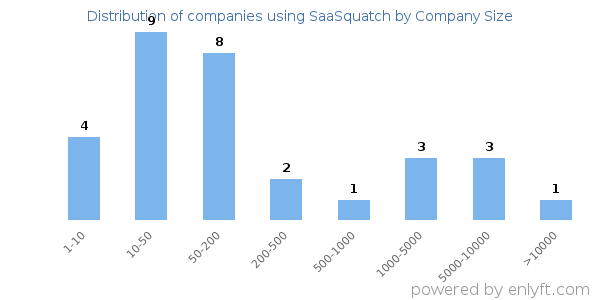Companies using SaaSquatch, by size (number of employees)