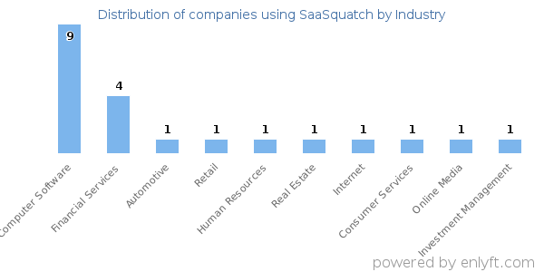 Companies using SaaSquatch - Distribution by industry