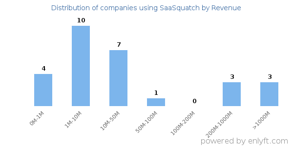 SaaSquatch clients - distribution by company revenue