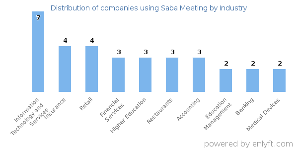 Companies using Saba Meeting - Distribution by industry