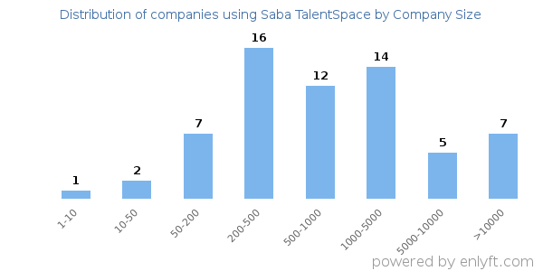 Companies using Saba TalentSpace, by size (number of employees)