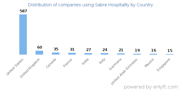 Sabre Hospitality customers by country
