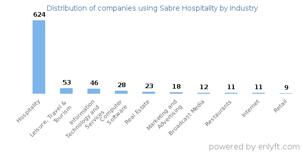 Companies using Sabre Hospitality - Distribution by industry