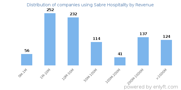 Sabre Hospitality clients - distribution by company revenue