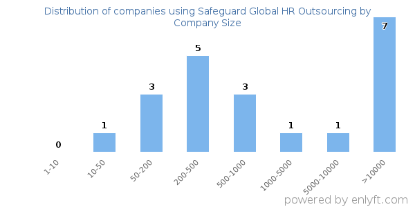 Companies using Safeguard Global HR Outsourcing, by size (number of employees)
