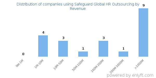 Safeguard Global HR Outsourcing clients - distribution by company revenue