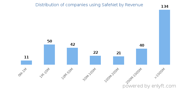 SafeNet clients - distribution by company revenue