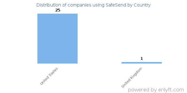 SafeSend customers by country