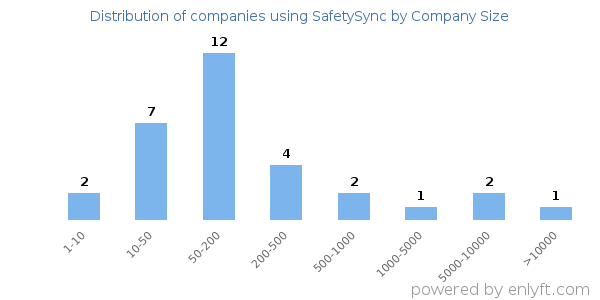 Companies using SafetySync, by size (number of employees)