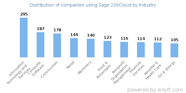 Companies using Sage 200Cloud - Distribution by industry