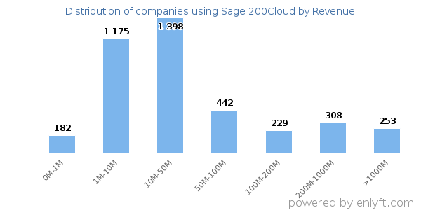 Sage 200Cloud clients - distribution by company revenue
