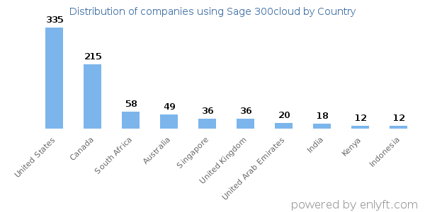 Sage 300cloud customers by country