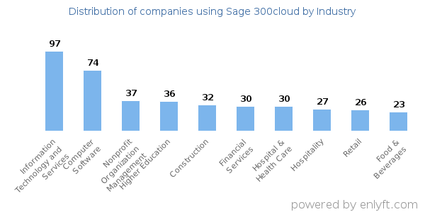 Companies using Sage 300cloud - Distribution by industry