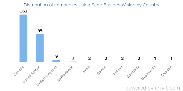 Sage BusinessVision customers by country