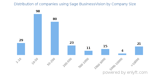 Companies using Sage BusinessVision, by size (number of employees)