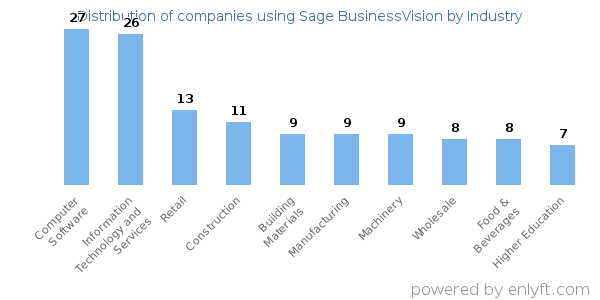 Companies using Sage BusinessVision - Distribution by industry