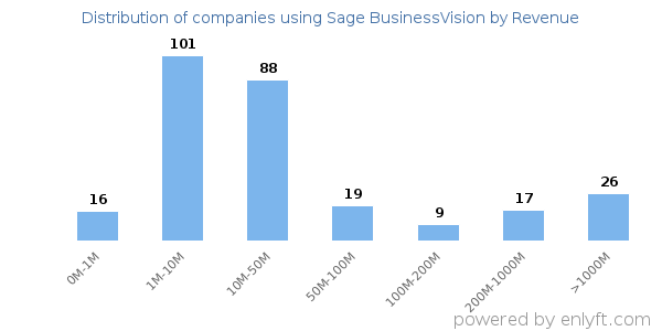 Sage BusinessVision clients - distribution by company revenue